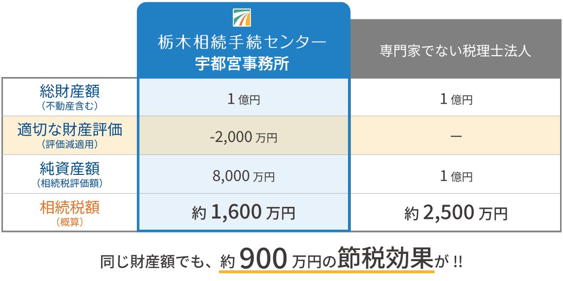 相続税対策に強い税理士とそうでない場合の、比較表
